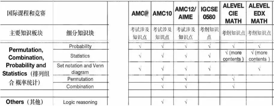 学完AMC10/12数学竞赛，连A-Level数学也能搞定？ 一箭双雕还得看AMC10/12数学竞赛！