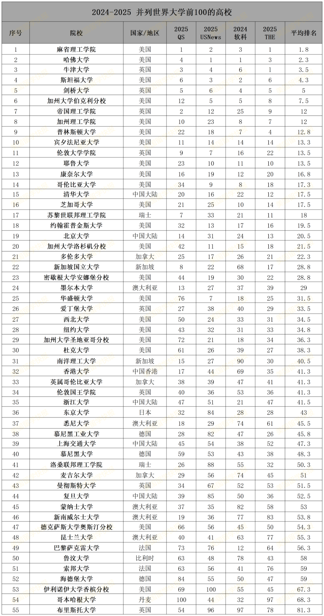 2024-2025 并列QS/THE/USNews/软科四大排名前100，这55所大学闭眼选！