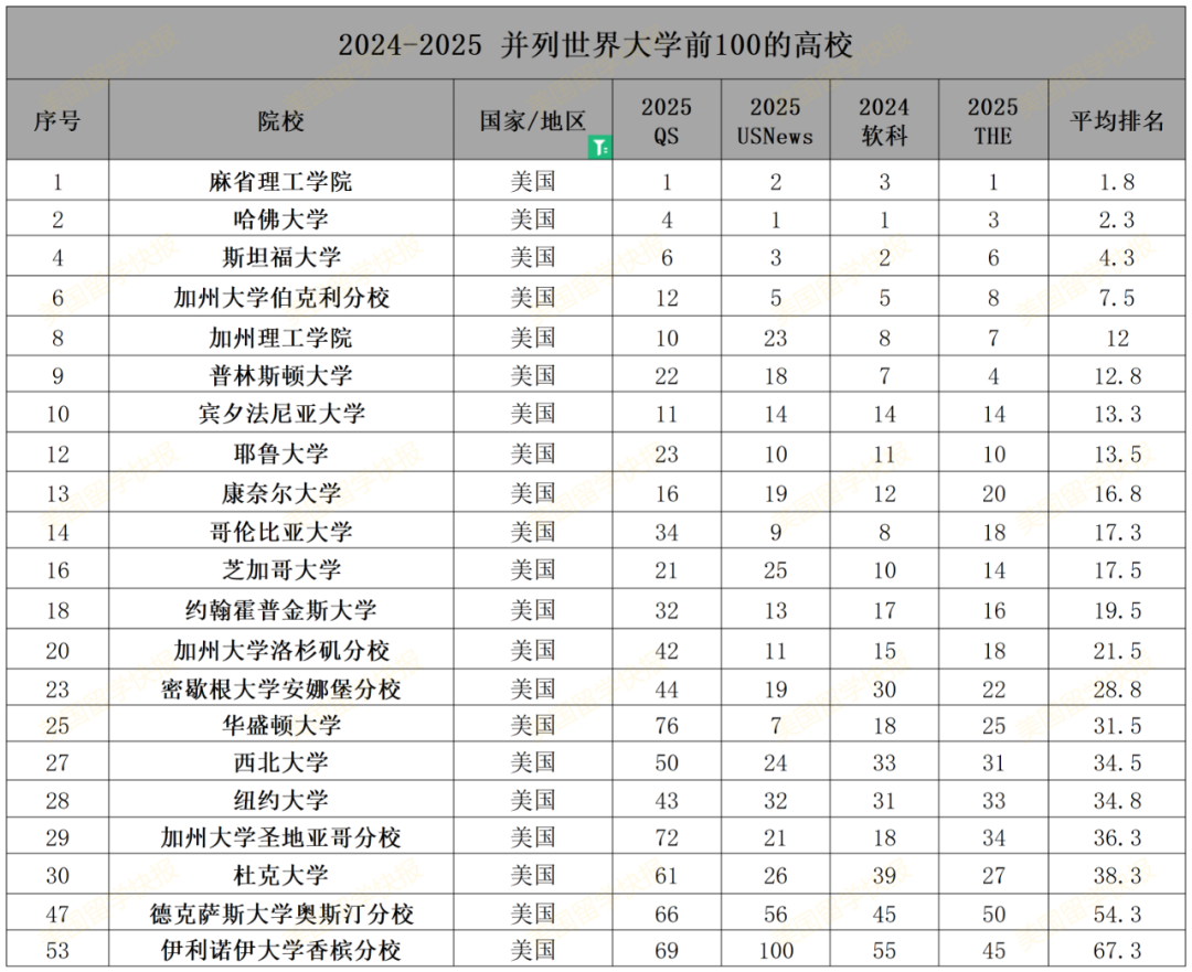 2024-2025 并列QS/THE/USNews/软科四大排名前100，这55所大学闭眼选！