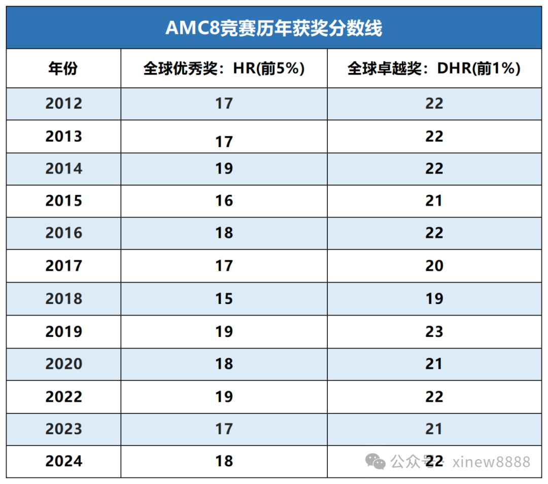 上海三公amc8培训课程推荐！新班课程马上开始！