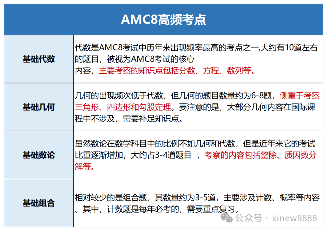 上海三公amc8培训课程推荐！新班课程马上开始！