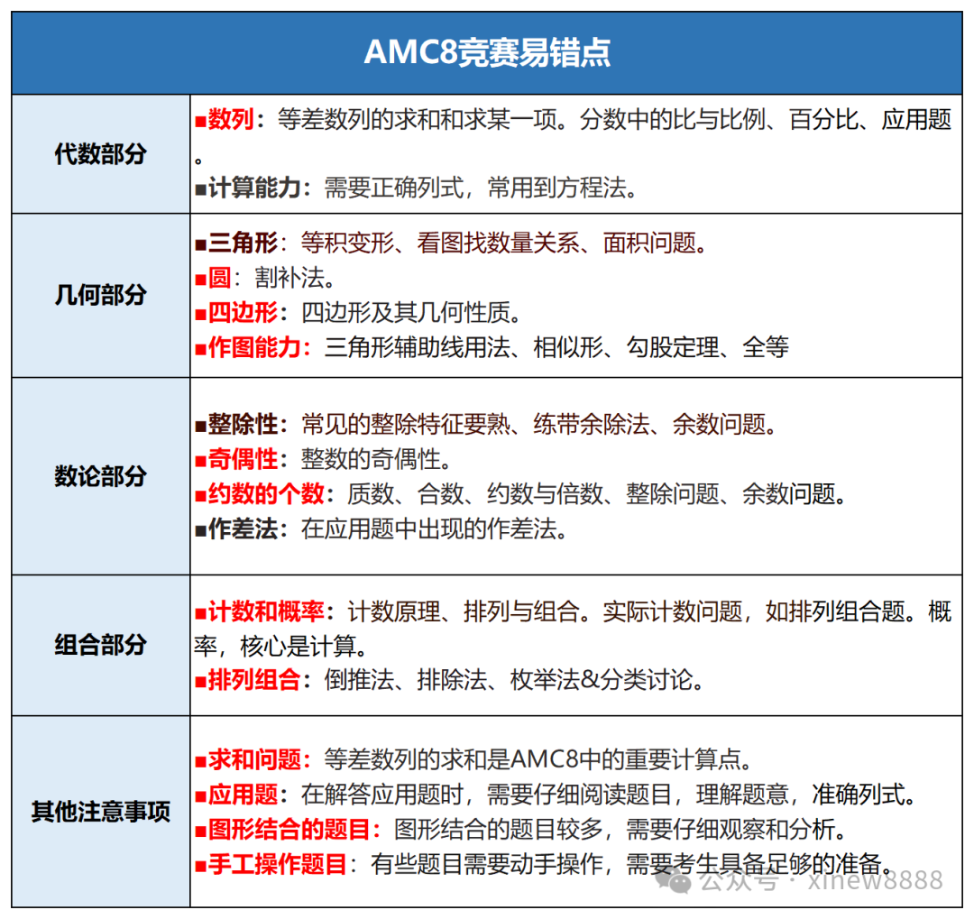 上海三公amc8培训课程推荐！新班课程马上开始！