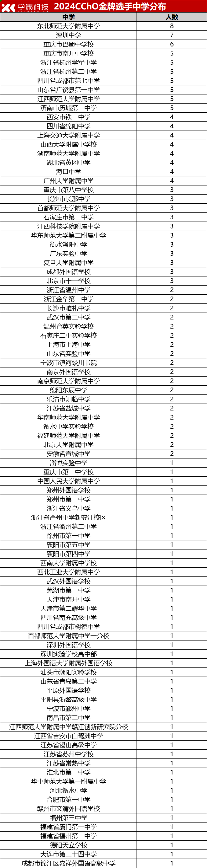 浙江继续领跑金牌榜！2024年化学竞赛决赛奖项盘点