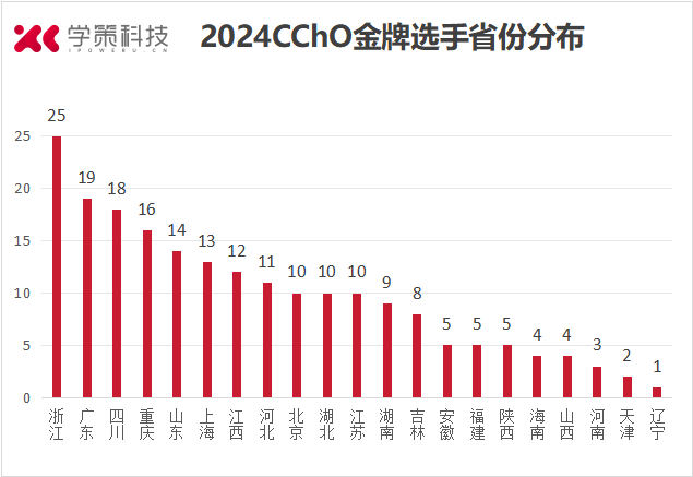 浙江继续领跑金牌榜！2024年化学竞赛决赛奖项盘点