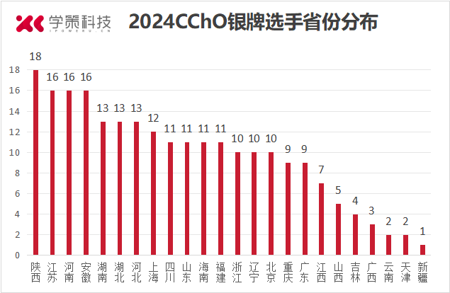 浙江继续领跑金牌榜！2024年化学竞赛决赛奖项盘点