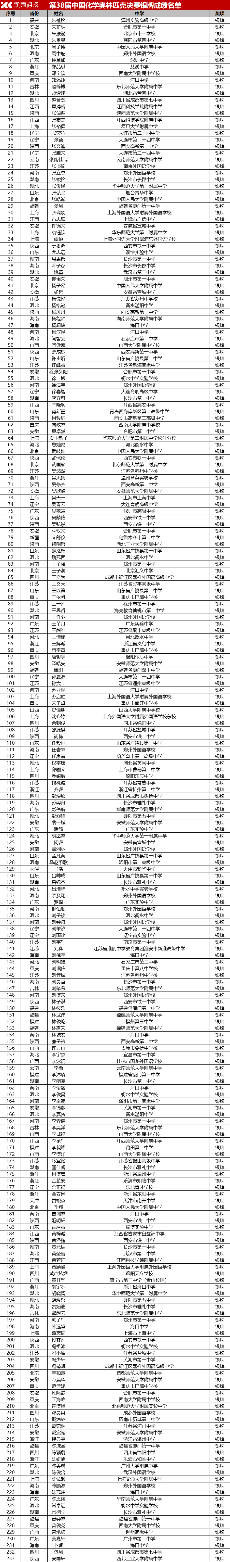 浙江继续领跑金牌榜！2024年化学竞赛决赛奖项盘点