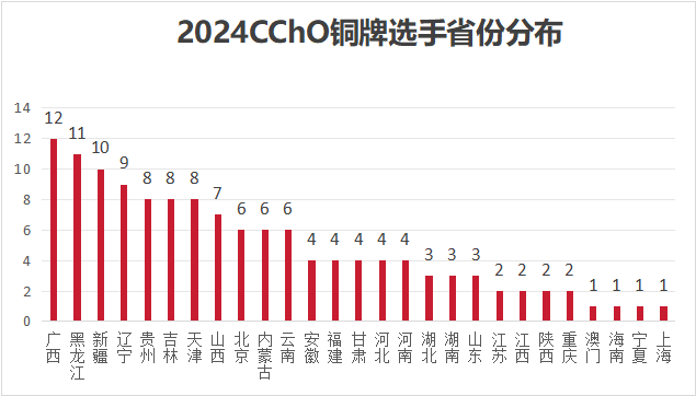 浙江继续领跑金牌榜！2024年化学竞赛决赛奖项盘点