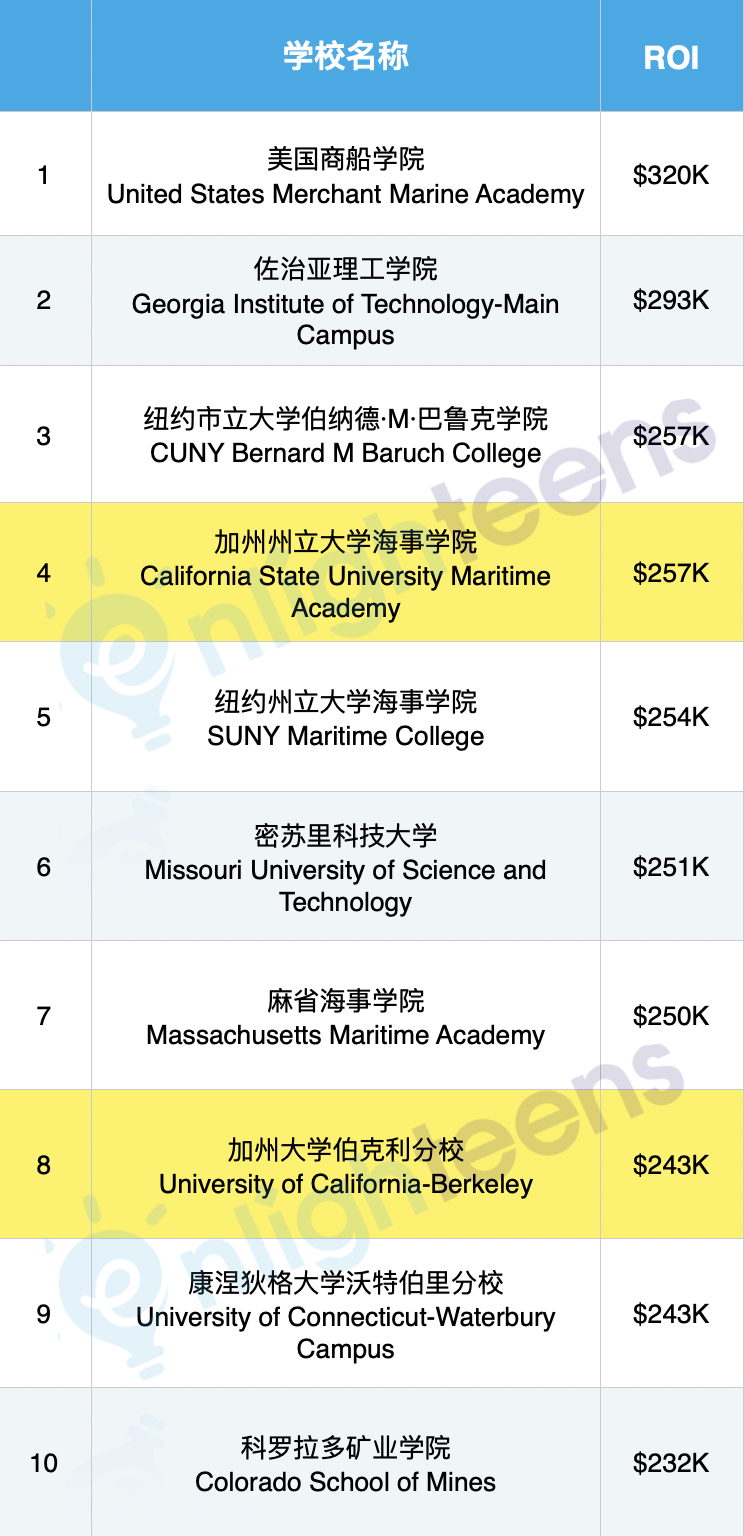 揭露加州大学真实的投资回报率