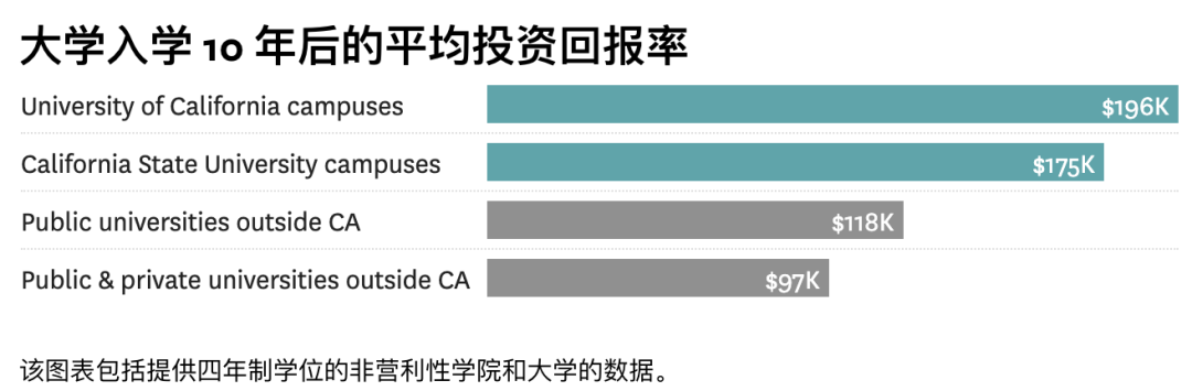 揭露加州大学真实的投资回报率