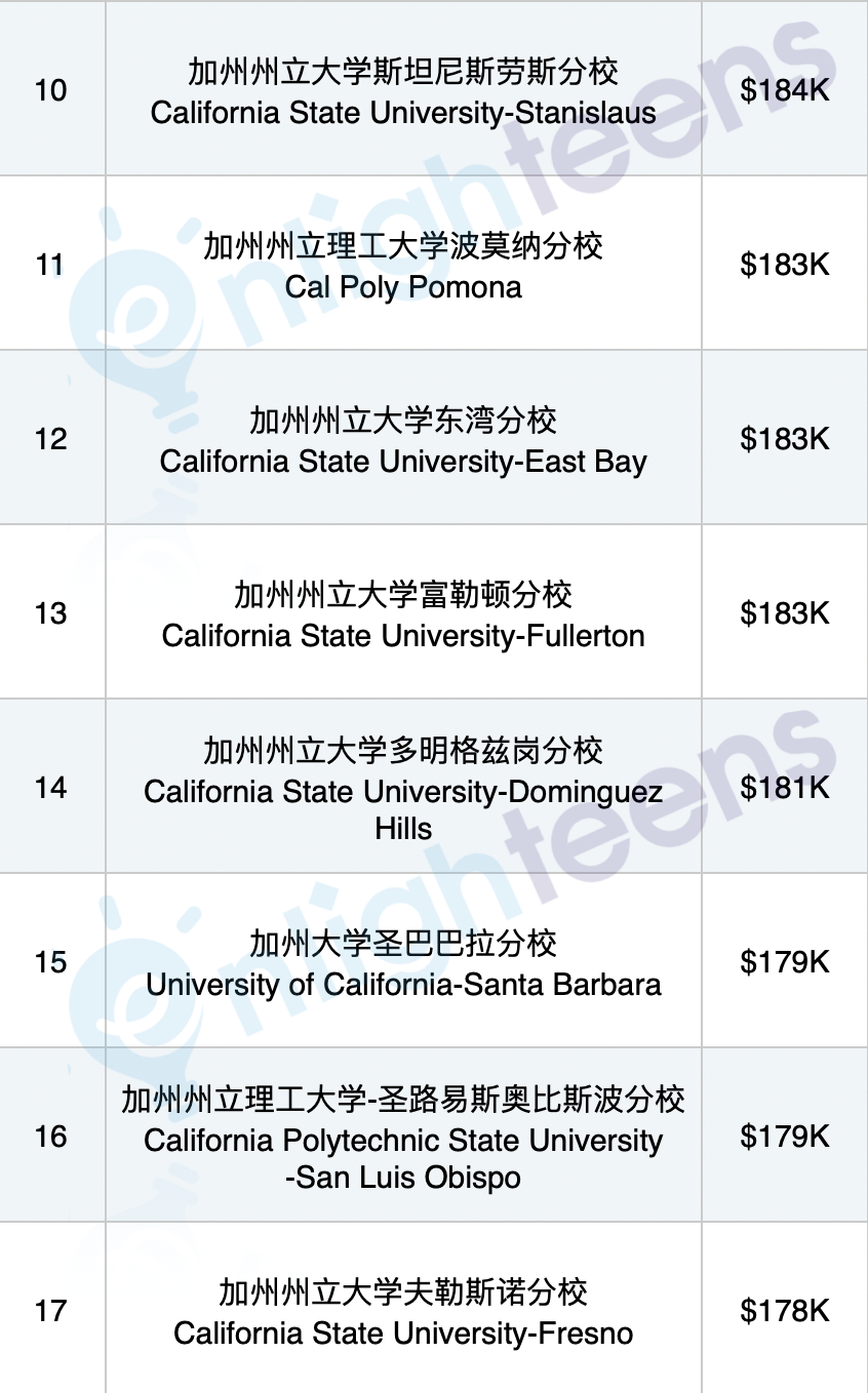 揭露加州大学真实的投资回报率