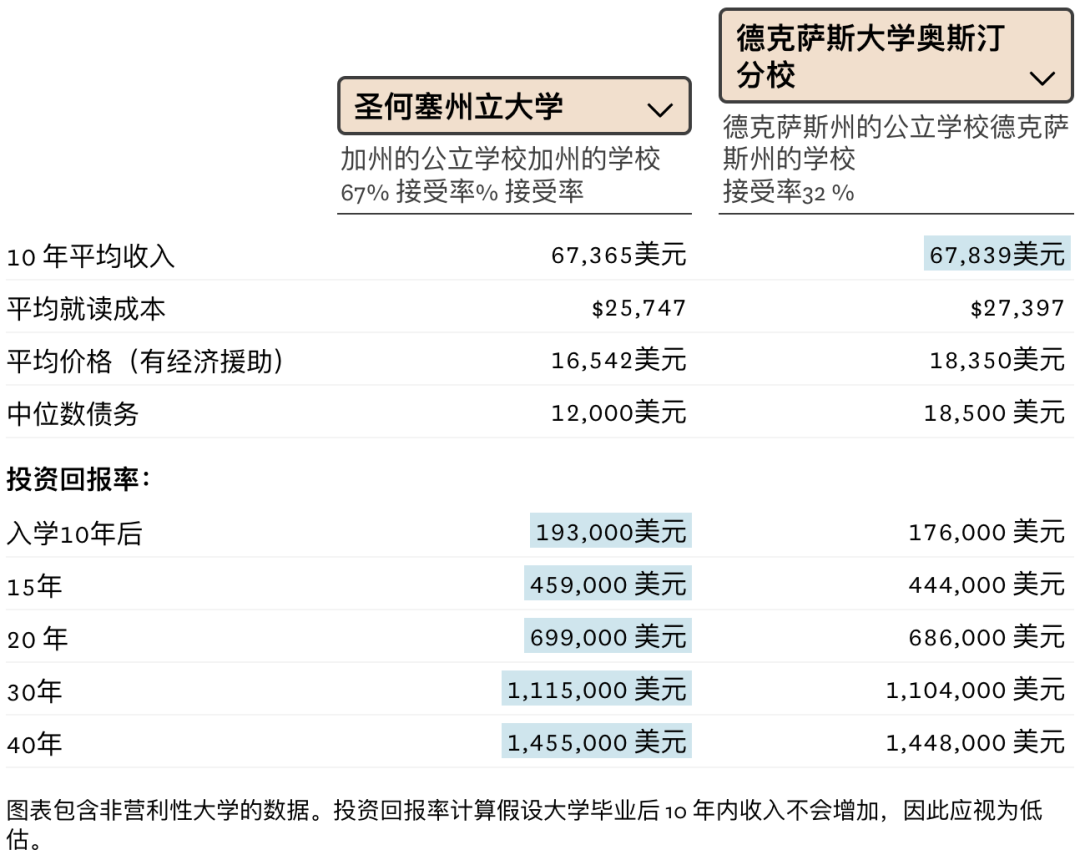 揭露加州大学真实的投资回报率