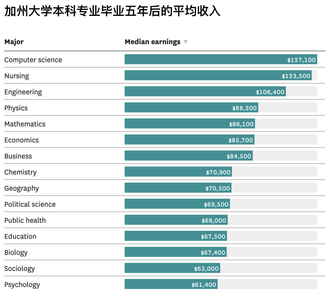 揭露加州大学真实的投资回报率