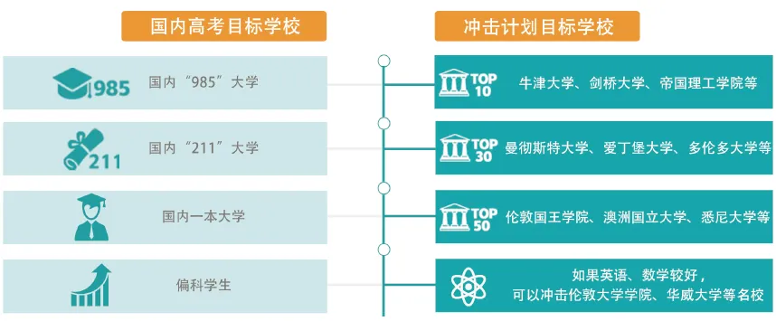 一年制A-Level具体适合什么样的学生？