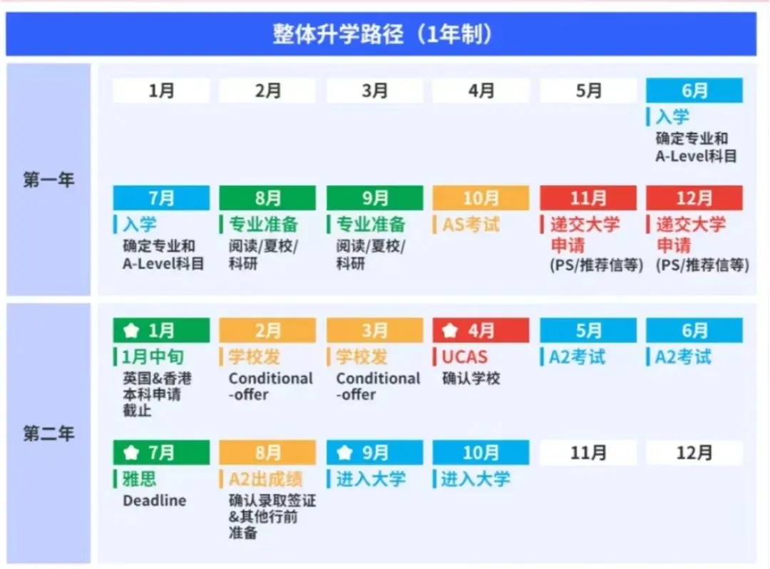 一年制A-Level具体适合什么样的学生？