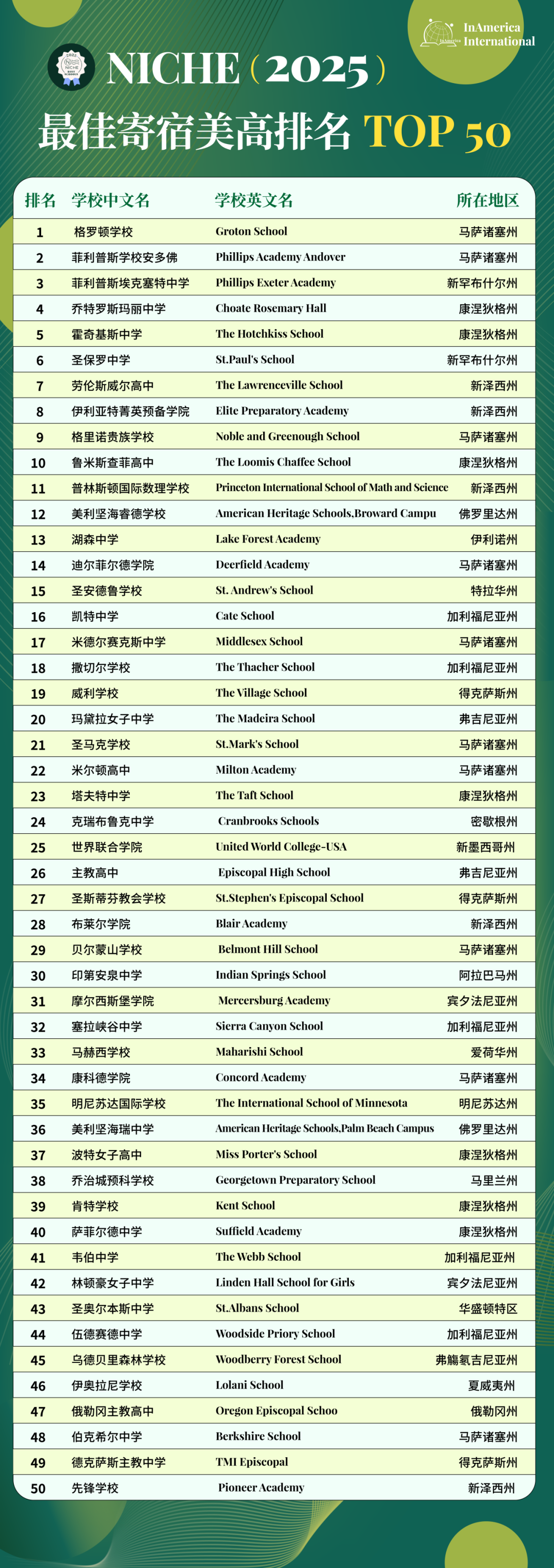 Niche 2025私立寄宿美高排名来了！这所学校直升5名夺魁，还有它暴涨40名……