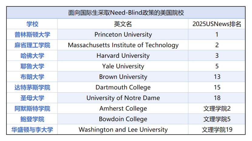 美国大学学费猛涨！这些学校有话要说