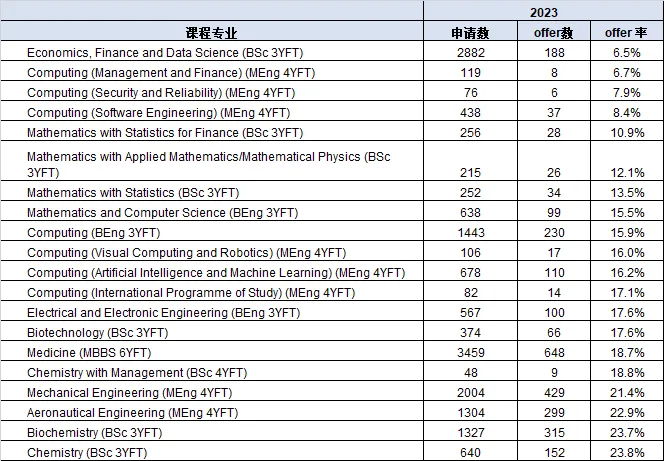 25fall帝国理工4A*拒信开局，为什么这所大学越来越难申了？