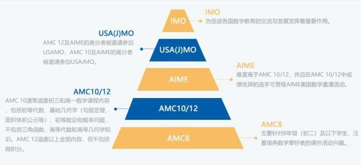 考完AMC10/12数学竞赛还需要考AIME吗？AIME难度到底有多高？考多少分可以申请藤校？