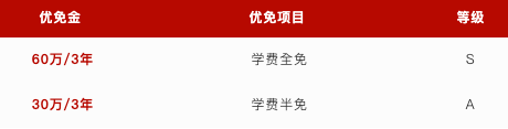 学费全免奖金百万？盘点上海国高5所奖学金计划，你确定不“心动”吗？！