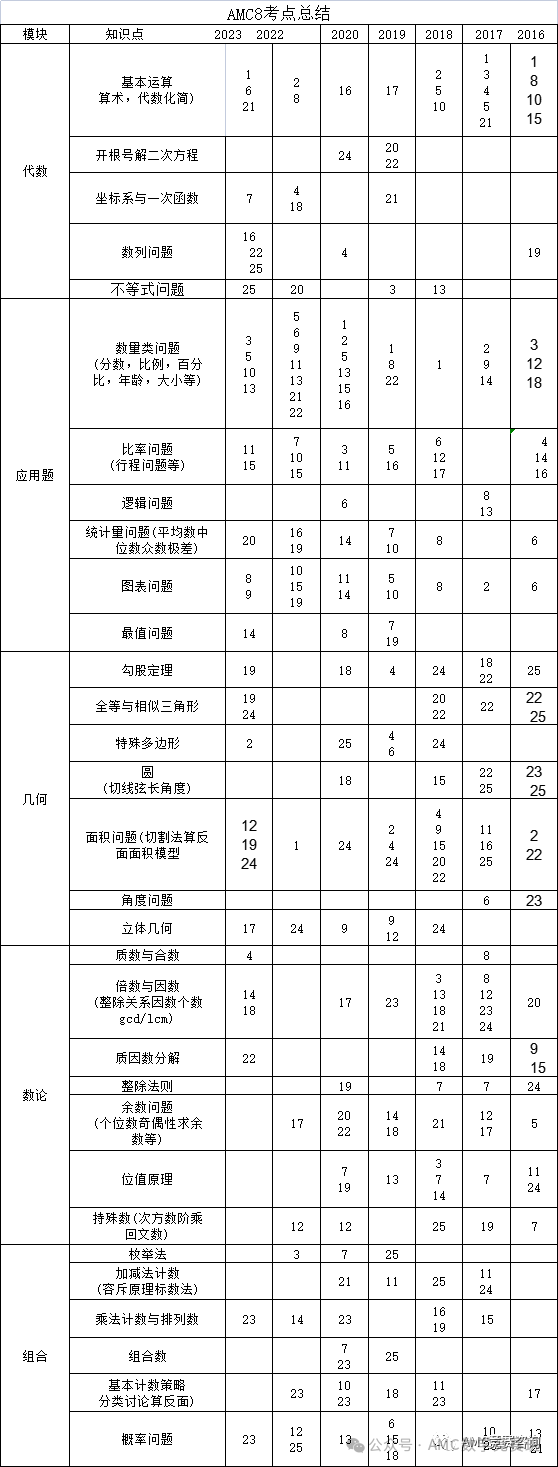 AMC8竞赛必备公式分享：代数/几何/计数/数论，80+条amc8公式精华免费领取下载！