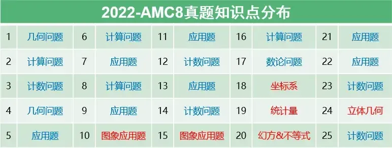 AMC8竞赛必备公式分享：代数/几何/计数/数论，80+条amc8公式精华免费领取下载！