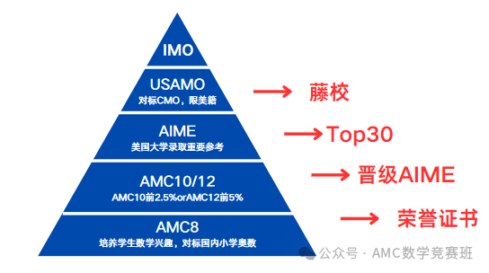 AIME数学竞赛难度有多大？有必要参加吗？附aime培训课程~