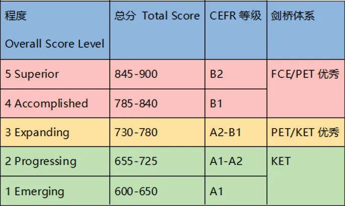 2025上半年小托福考试日期/报考流程，小托福课程组班中