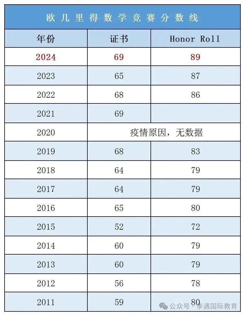 欧几里得数学竞赛全面介绍！文末可免费领取欧几里得竞赛历年真题~