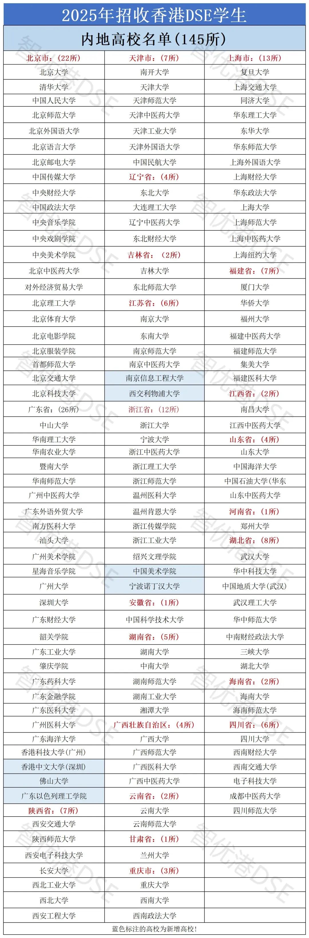 好消息！明年招收DSE考生的内地高校新增7所至145所！附名单汇总！（145所）