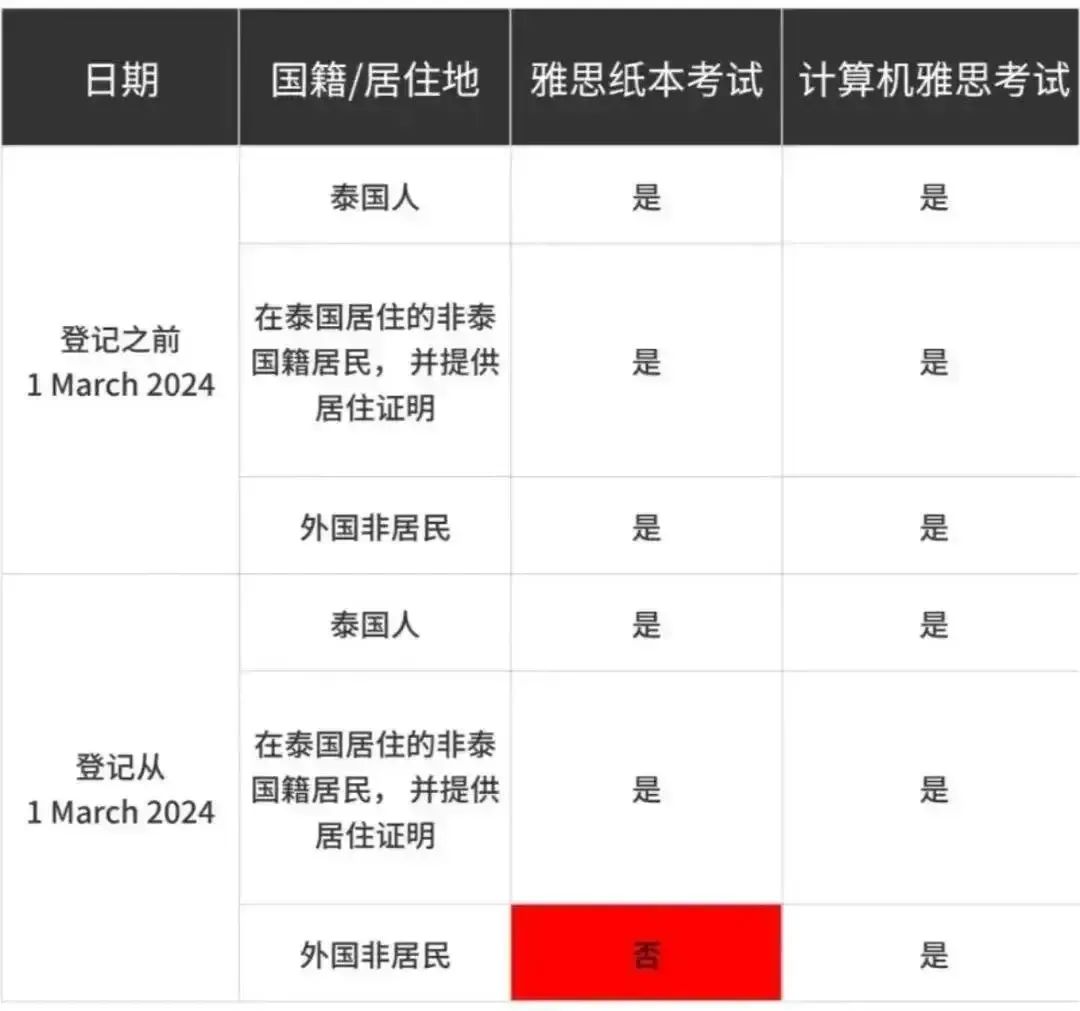 注意！墨尔本大学不再接受海外语言成绩！还有这些国家禁止跨国参加雅思考试~