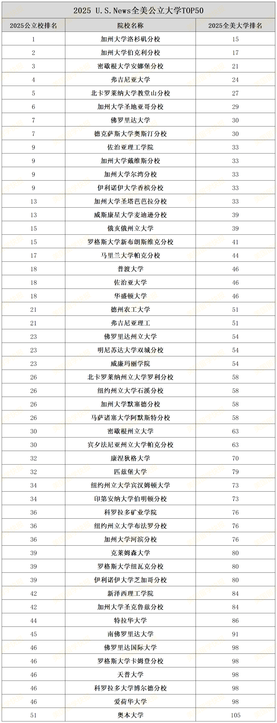 2025全美最佳公立大学排名，UCLA拿下榜首，普渡不如OSU？