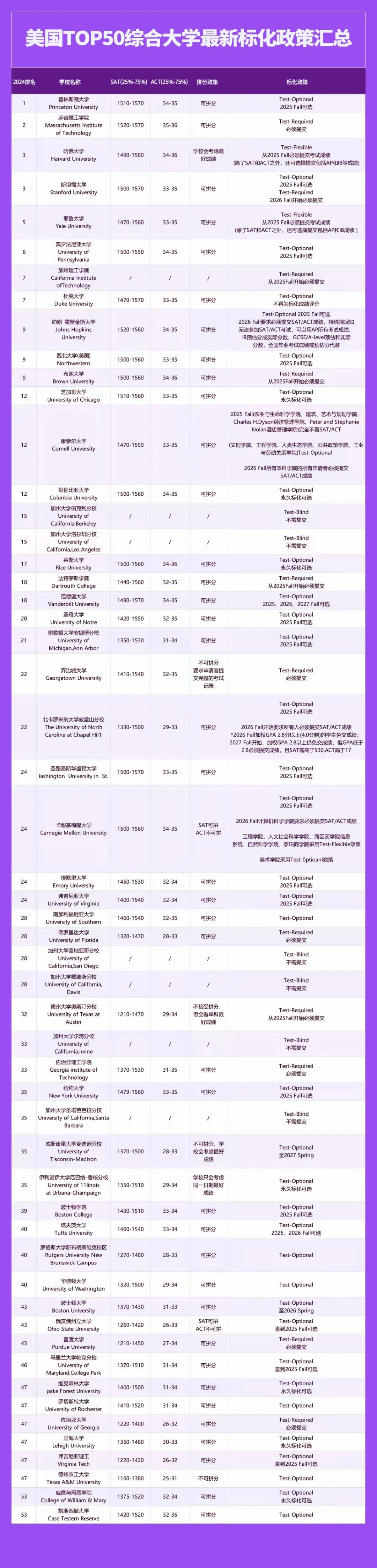 美国TOP50大学标化/拼分&常见问题，带你一键解锁送分秘籍!!