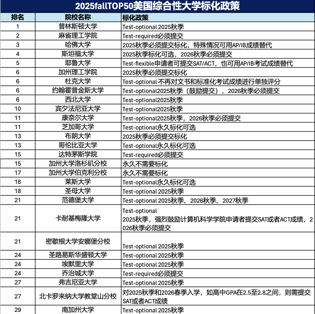 美本申请进行时，SAT/ACT政策大盘点，要考多少分录取概率才更高？