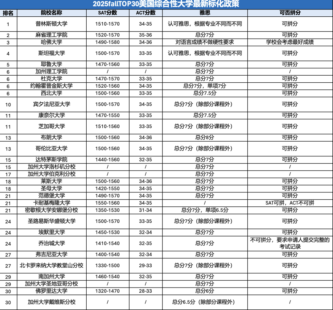 美本申请进行时，SAT/ACT政策大盘点，要考多少分录取概率才更高？