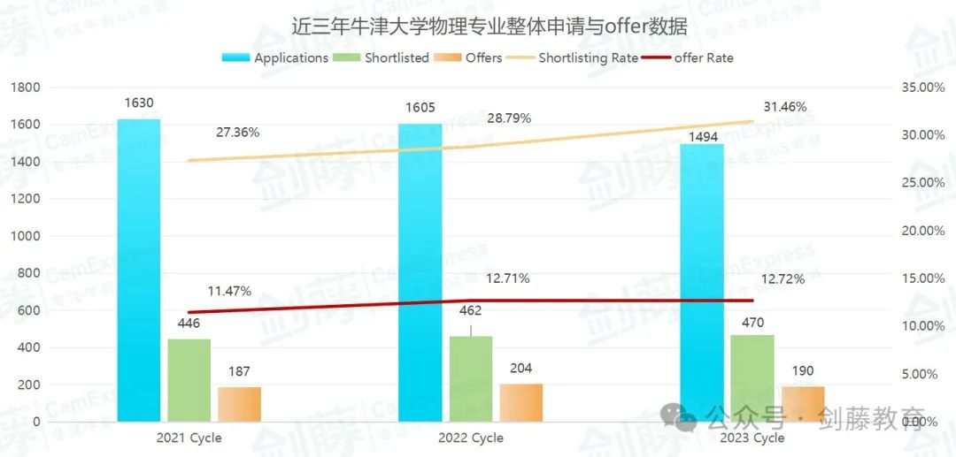 想冲刺牛剑G5物理专业？录取要求与申请难度究竟如何？