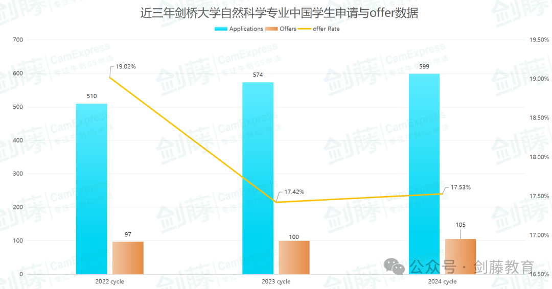 想冲刺牛剑G5物理专业？录取要求与申请难度究竟如何？