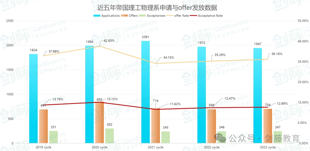 想冲刺牛剑G5物理专业？录取要求与申请难度究竟如何？