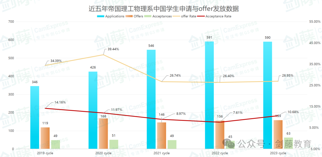 想冲刺牛剑G5物理专业？录取要求与申请难度究竟如何？