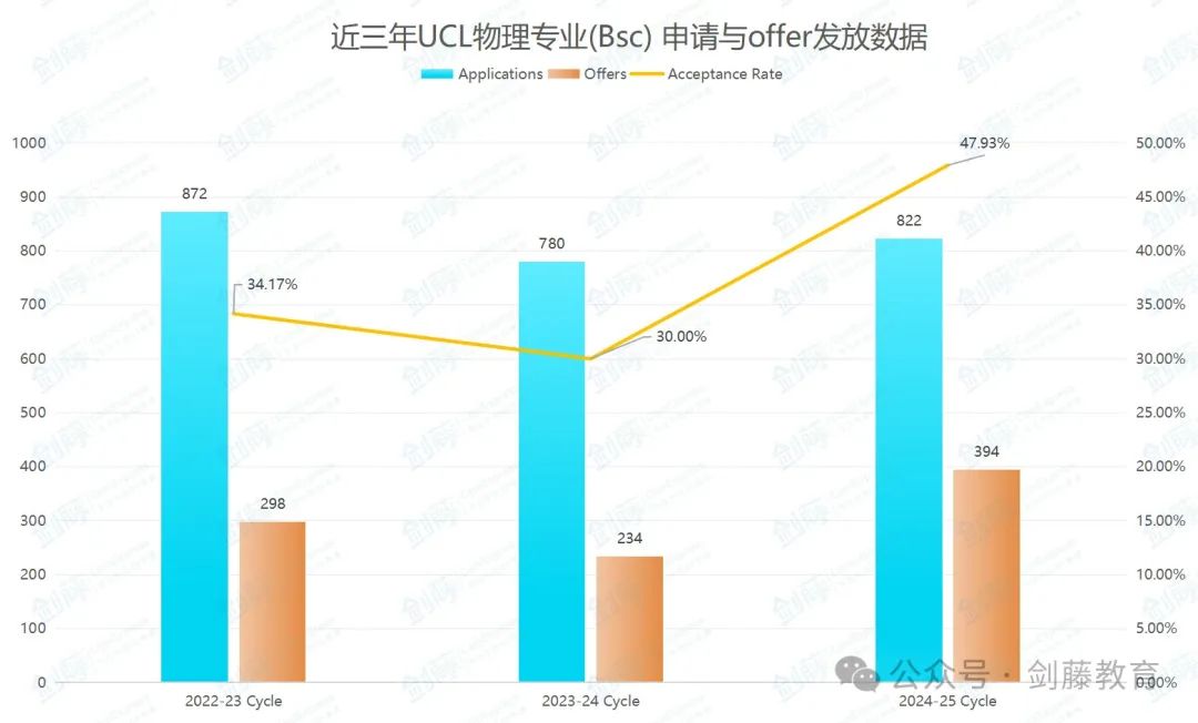 想冲刺牛剑G5物理专业？录取要求与申请难度究竟如何？