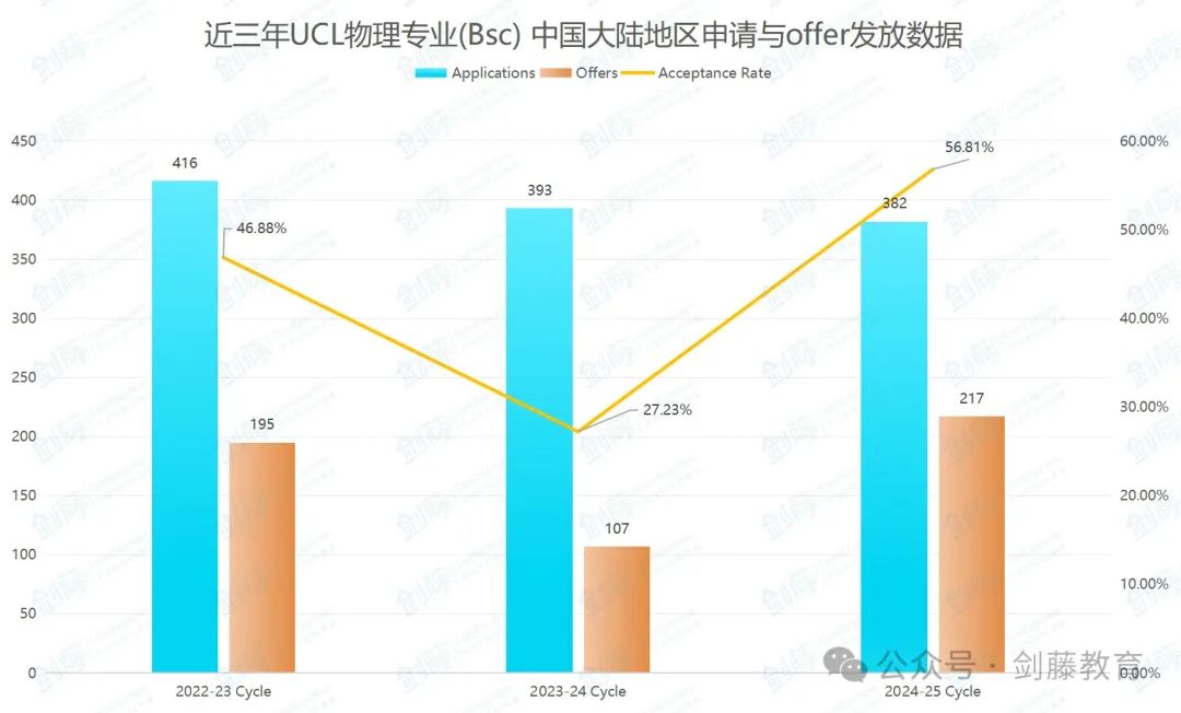 想冲刺牛剑G5物理专业？录取要求与申请难度究竟如何？