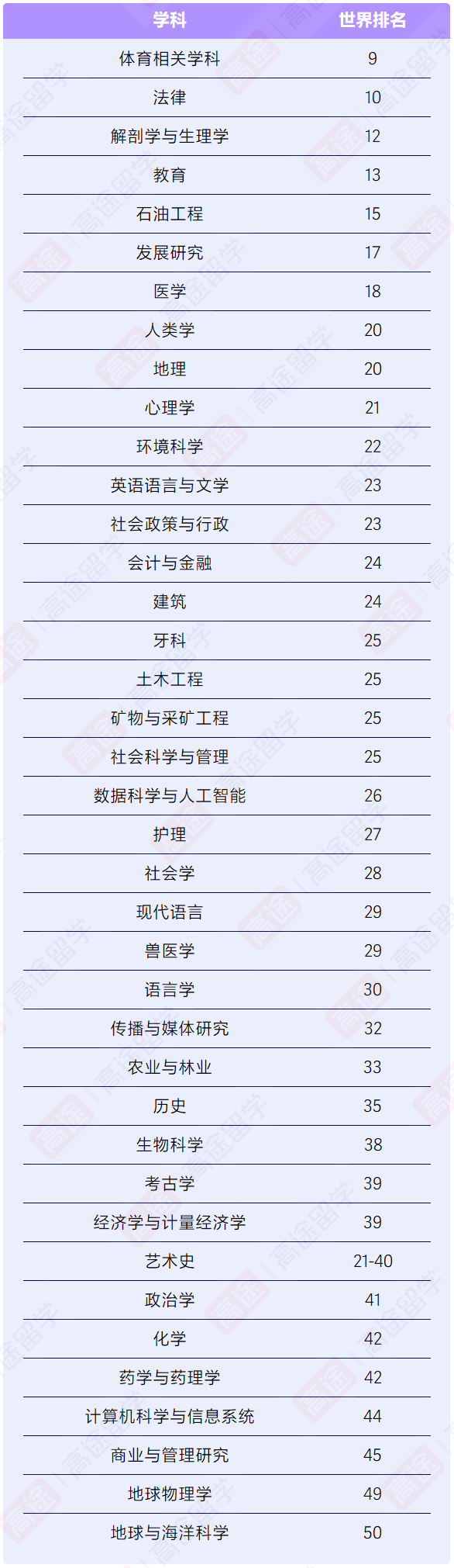 澳洲“八大”优势学科盘点：全球TOP10居然这么多？！