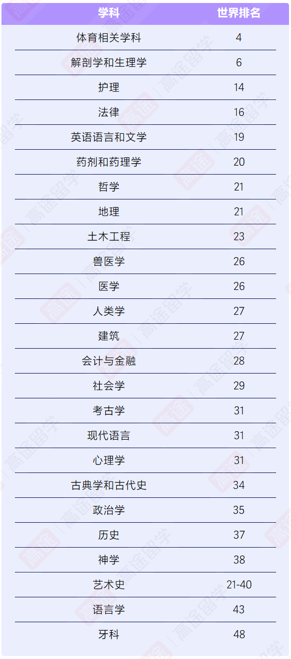 澳洲“八大”优势学科盘点：全球TOP10居然这么多？！