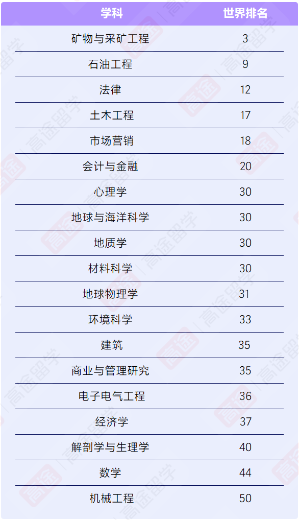 澳洲“八大”优势学科盘点：全球TOP10居然这么多？！