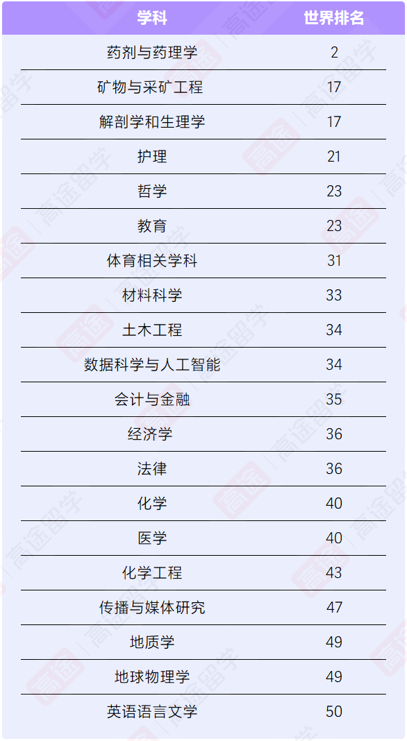 澳洲“八大”优势学科盘点：全球TOP10居然这么多？！