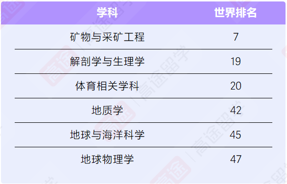 澳洲“八大”优势学科盘点：全球TOP10居然这么多？！