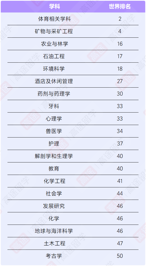 澳洲“八大”优势学科盘点：全球TOP10居然这么多？！