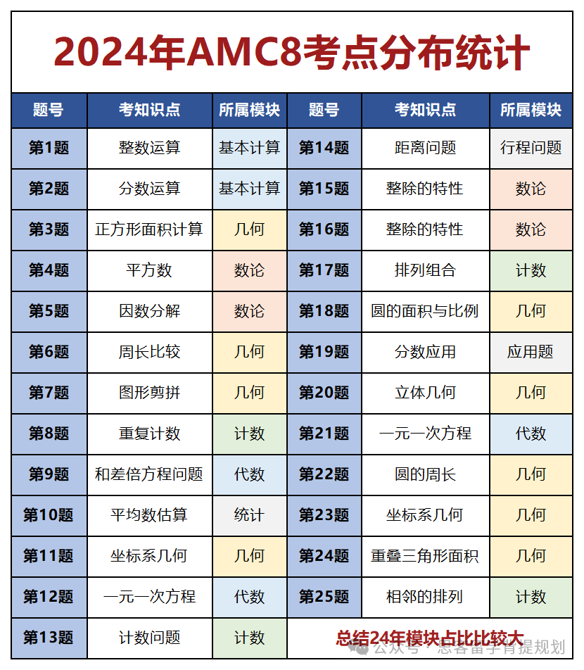 2025年AMC8竞赛一文详解！附深圳AMC8线下辅导课程！