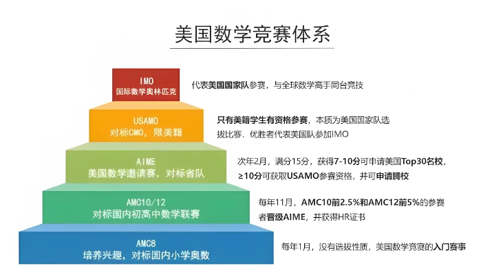 AMC8与AMC10难度差异在哪里？AMC8如何过渡到AMC10？