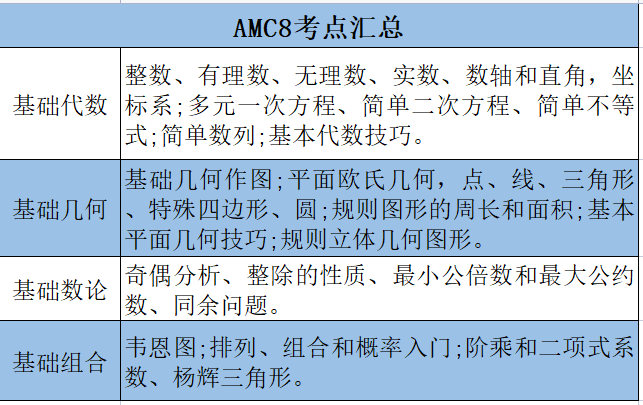 3本书搞定AMC8/10/12数学竞赛！