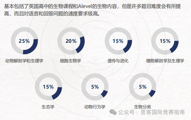 BBO生物竞赛历年分数线是多少？要如何备考才能拿奖！附BBO竞赛培训班课！